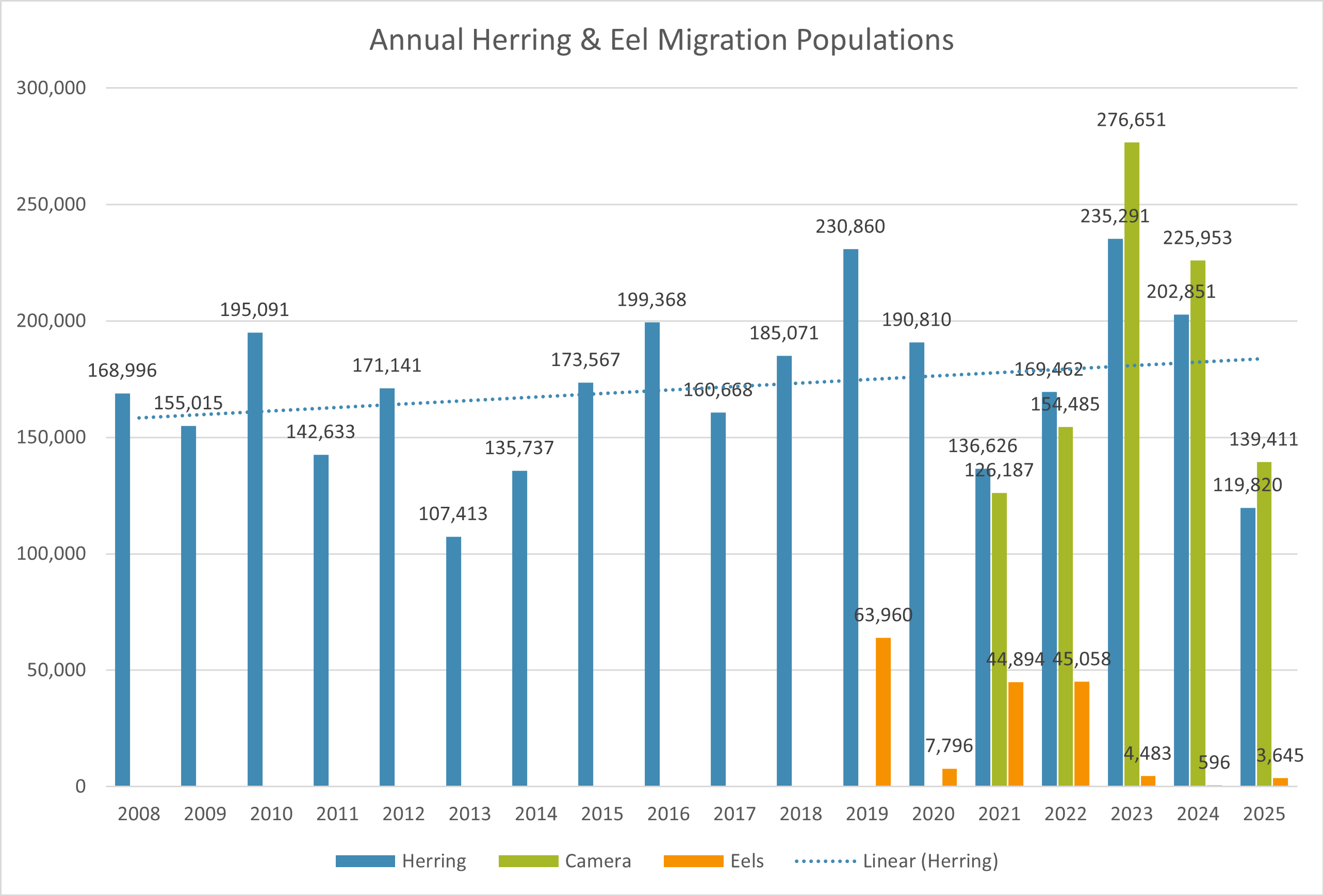 Annual herring totals graph