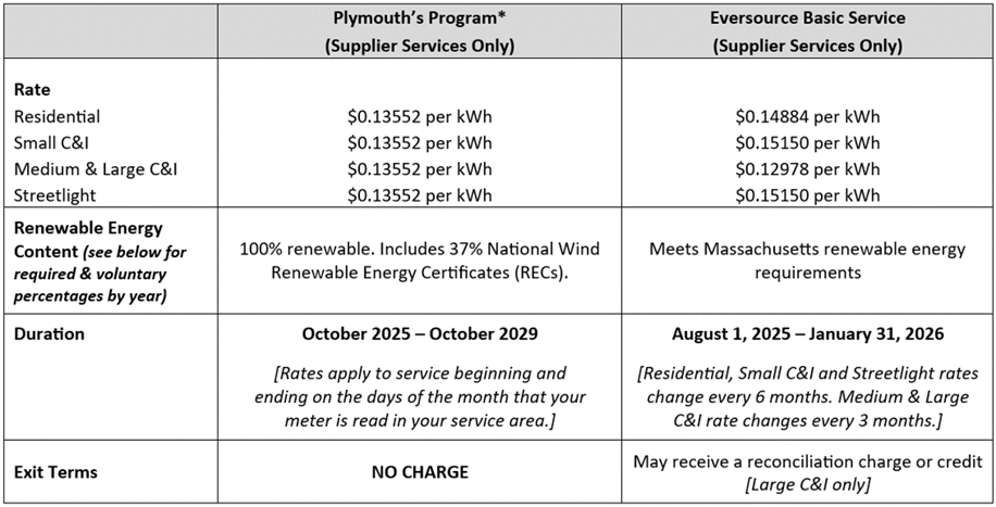 Plymouth Aggregation Rate_August 1 2025-January 31 2026
